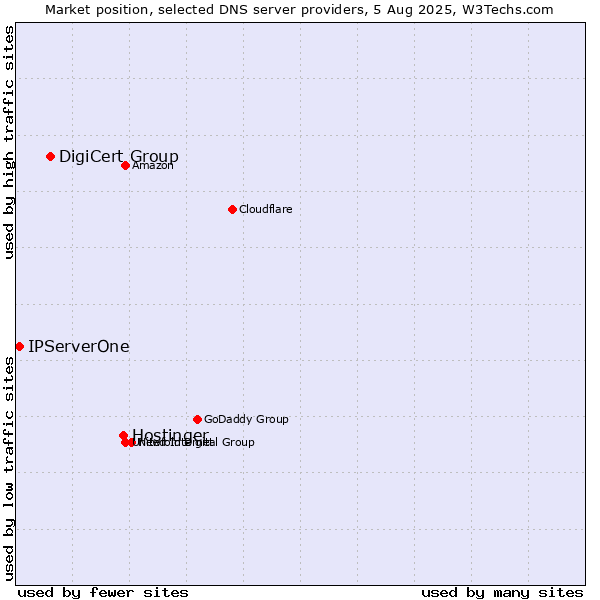 Market position of Hostinger vs. DigiCert Group vs. IPServerOne
