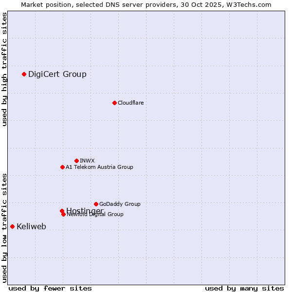 Market position of Hostinger vs. DigiCert Group vs. Keliweb