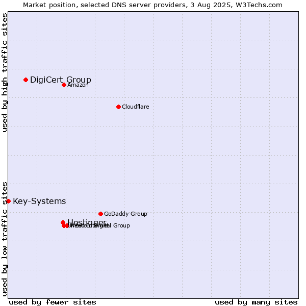 Market position of Hostinger vs. DigiCert Group vs. Key-Systems