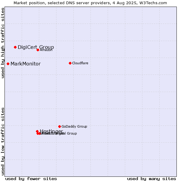 Market position of Hostinger vs. DigiCert Group vs. MarkMonitor