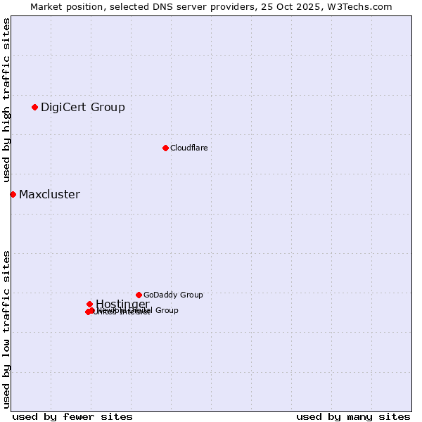 Market position of Hostinger vs. DigiCert Group vs. Maxcluster