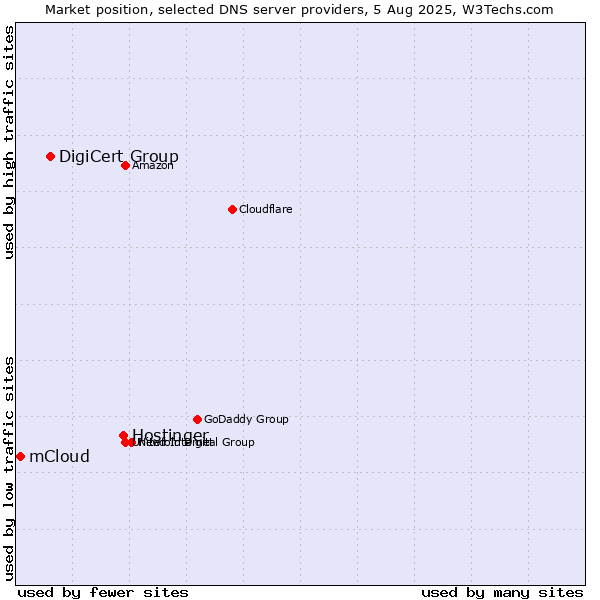Market position of Hostinger vs. DigiCert Group vs. mCloud