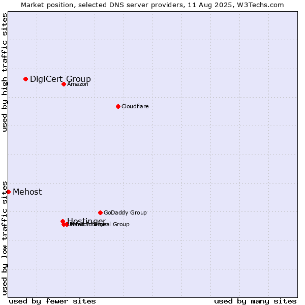 Market position of Hostinger vs. DigiCert Group vs. Mehost