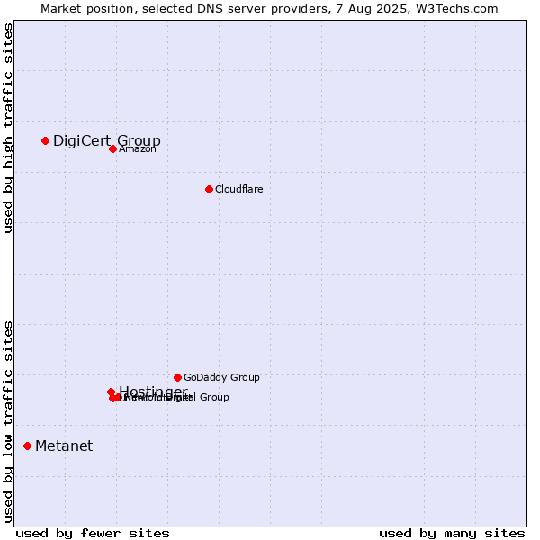 Market position of Hostinger vs. DigiCert Group vs. Metanet