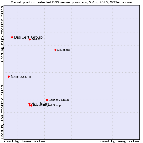 Market position of Hostinger vs. DigiCert Group vs. Name.com