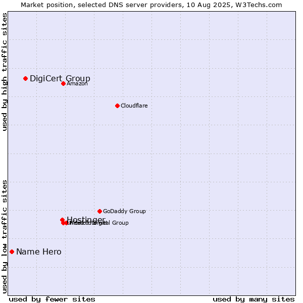 Market position of Hostinger vs. DigiCert Group vs. Name Hero