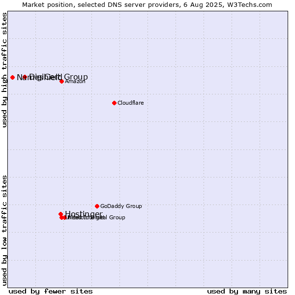 Market position of Hostinger vs. DigiCert Group vs. Nameshield