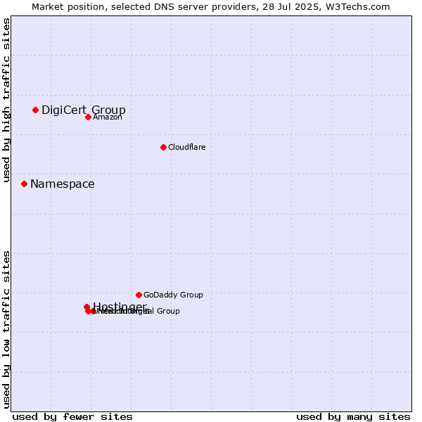 Market position of Hostinger vs. DigiCert Group vs. Namespace