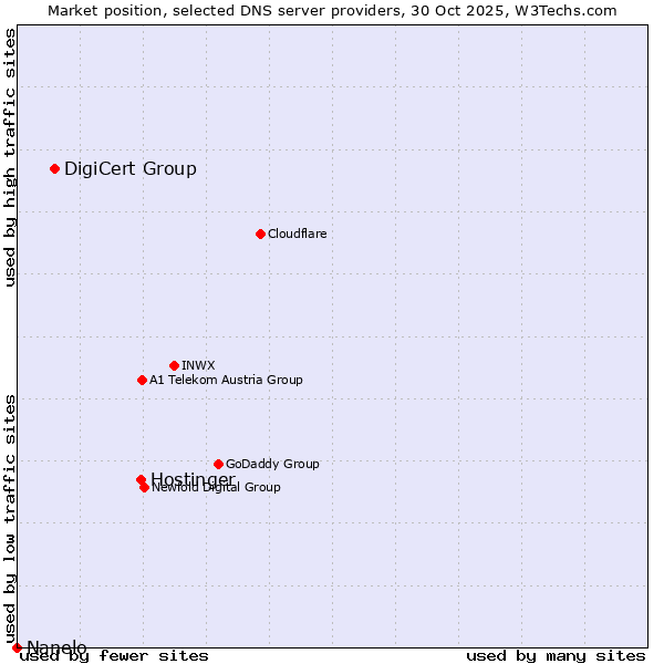 Market position of Hostinger vs. DigiCert Group vs. Nanelo