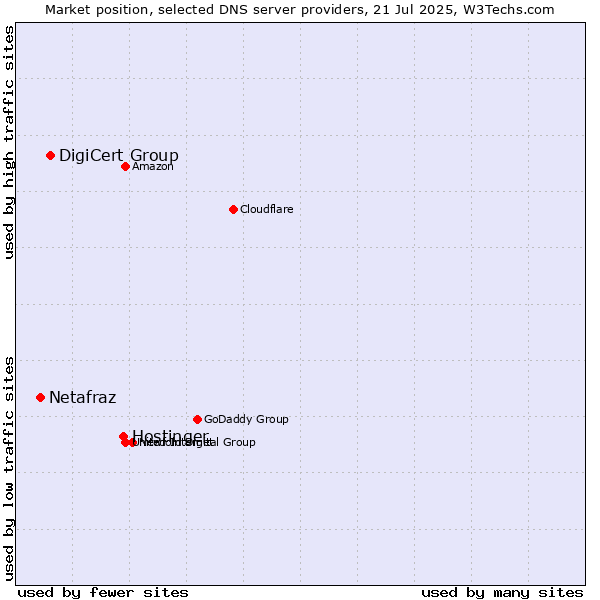 Market position of Hostinger vs. DigiCert Group vs. Netafraz