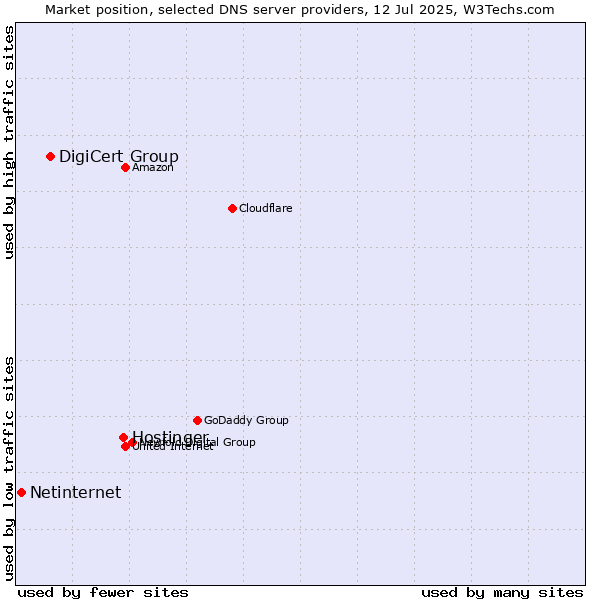 Market position of Hostinger vs. DigiCert Group vs. Netinternet