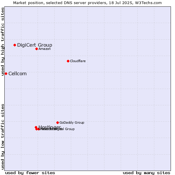 Market position of Hostinger vs. DigiCert Group vs. Cellcom