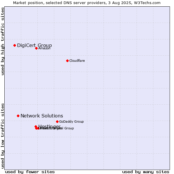 Market position of Hostinger vs. Network Solutions vs. DigiCert Group