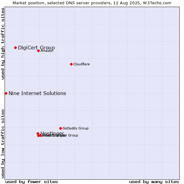 Market position of Hostinger vs. DigiCert Group vs. Nine Internet Solutions