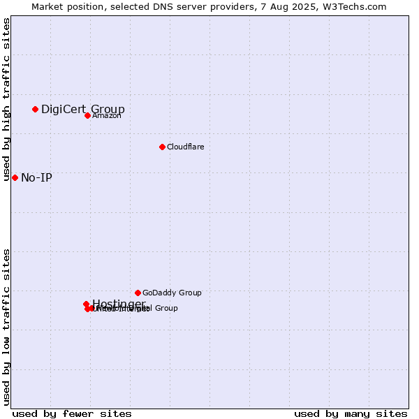 Market position of Hostinger vs. DigiCert Group vs. No-IP