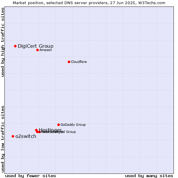 Market position of Hostinger vs. DigiCert Group vs. o2switch