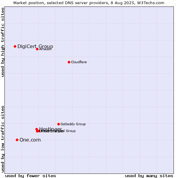 Market position of Hostinger vs. One.com vs. DigiCert Group