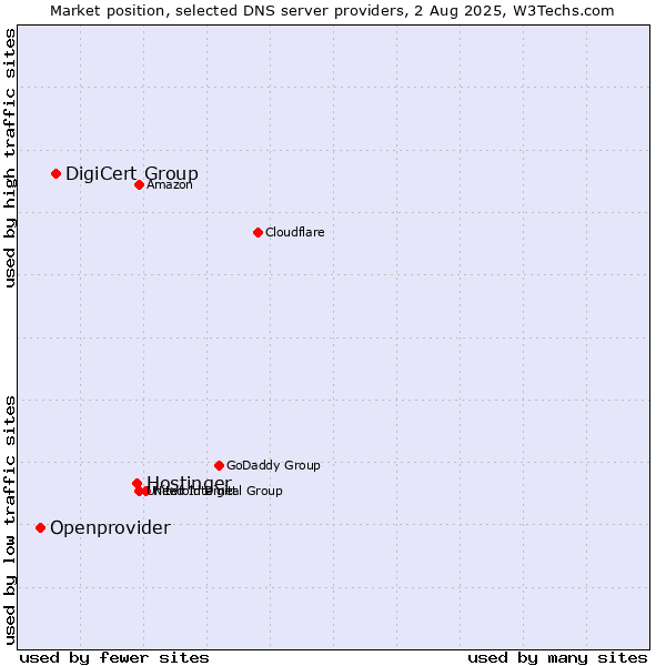 Market position of Hostinger vs. DigiCert Group vs. Openprovider