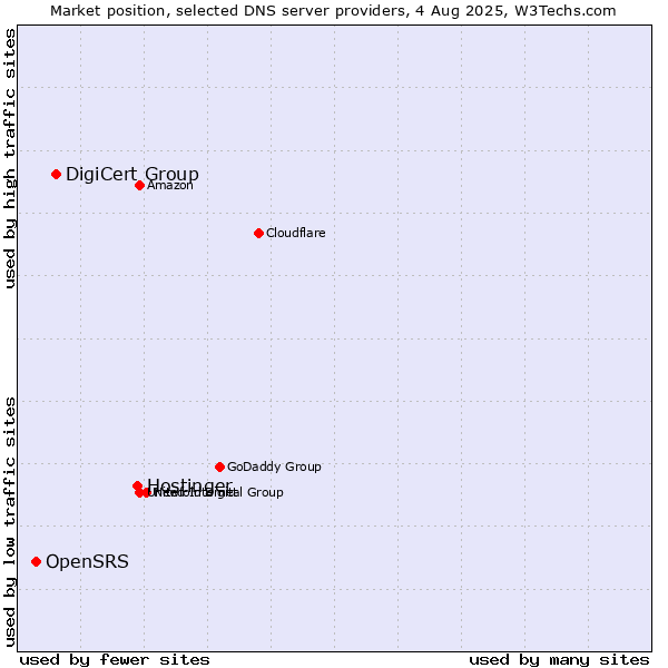 Market position of Hostinger vs. DigiCert Group vs. OpenSRS