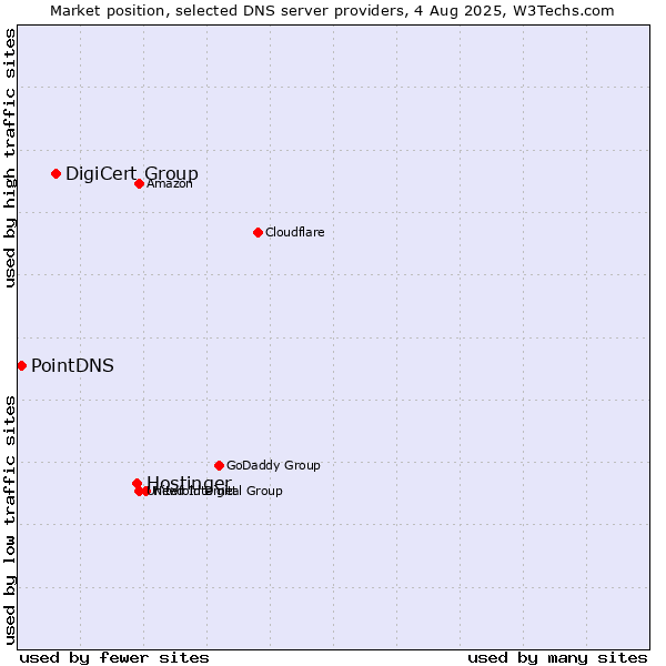 Market position of Hostinger vs. DigiCert Group vs. PointDNS