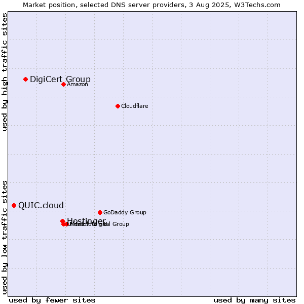 Market position of Hostinger vs. DigiCert Group vs. QUIC.cloud