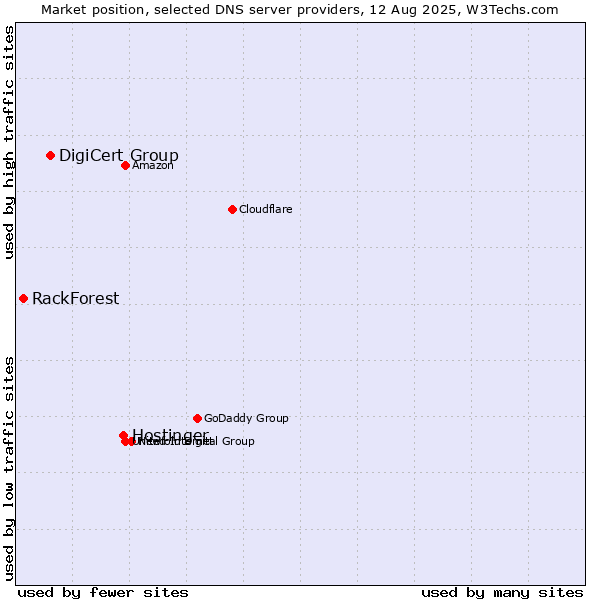 Market position of Hostinger vs. DigiCert Group vs. RackForest