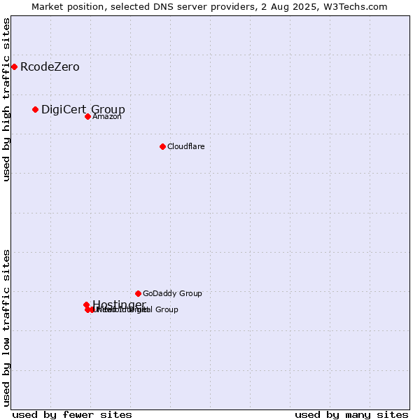 Market position of Hostinger vs. DigiCert Group vs. RcodeZero