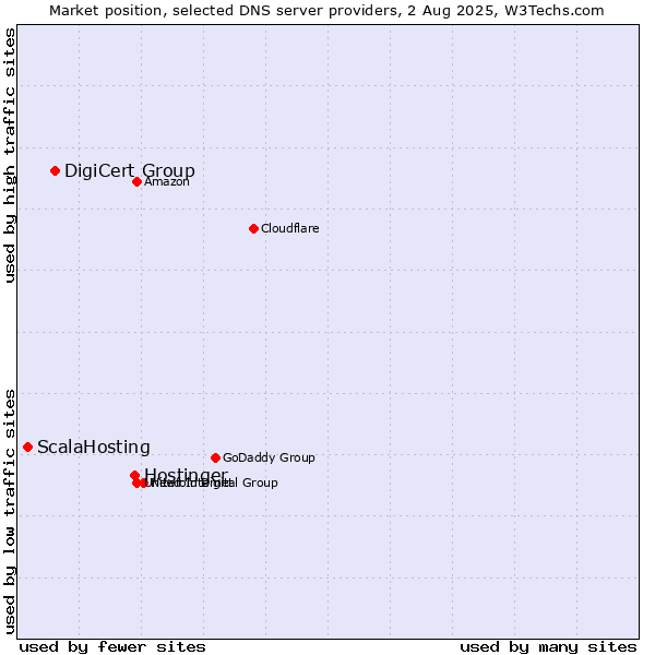 Market position of Hostinger vs. DigiCert Group vs. ScalaHosting