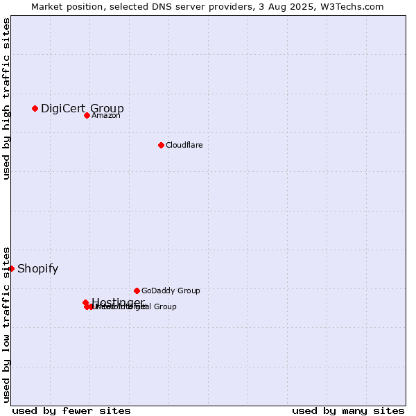 Market position of Hostinger vs. DigiCert Group vs. Shopify