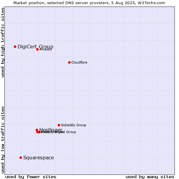 Market position of Hostinger vs. Squarespace vs. DigiCert Group