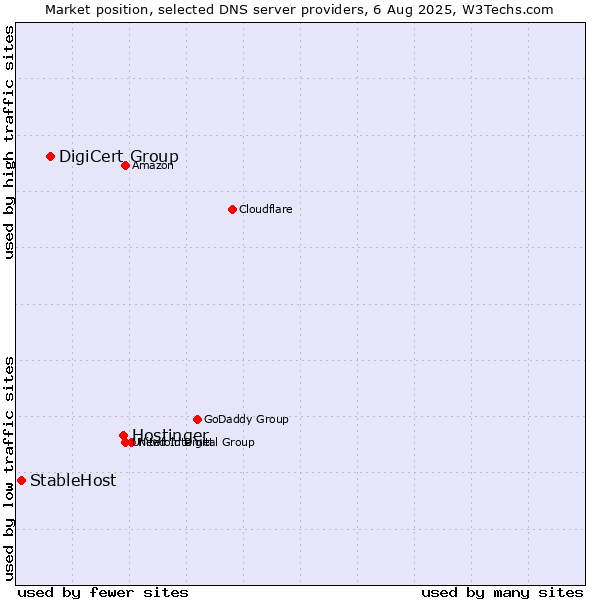 Market position of Hostinger vs. DigiCert Group vs. StableHost