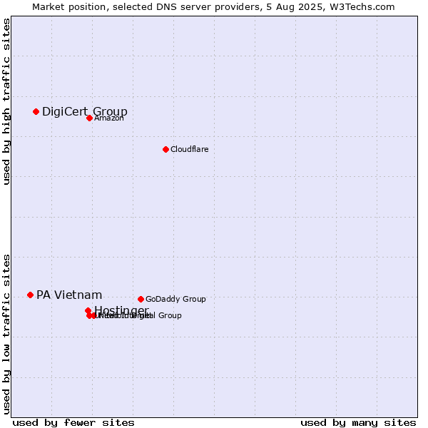 Market position of Hostinger vs. DigiCert Group vs. PA Vietnam