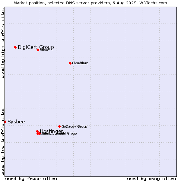 Market position of Hostinger vs. DigiCert Group vs. Sysbee