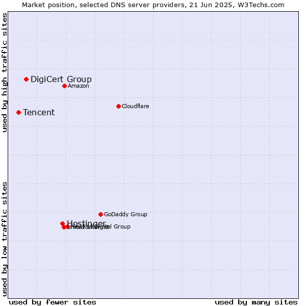 Market position of Hostinger vs. DigiCert Group vs. Tencent