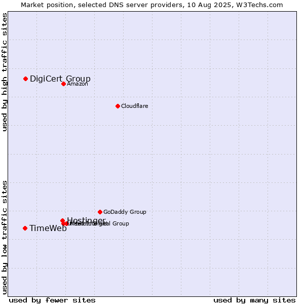 Market position of Hostinger vs. DigiCert Group vs. TimeWeb