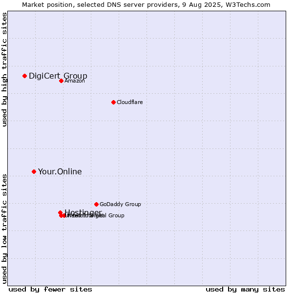 Market position of Hostinger vs. Your.Online vs. DigiCert Group