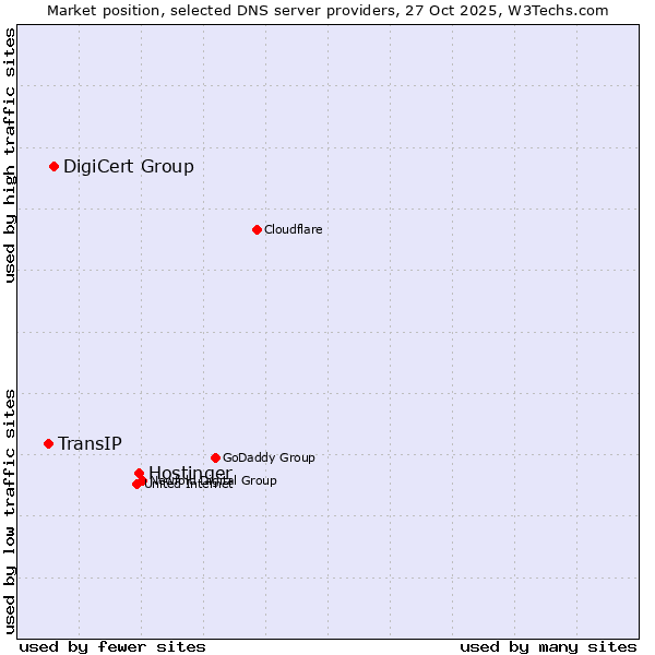 Market position of Hostinger vs. DigiCert Group vs. TransIP