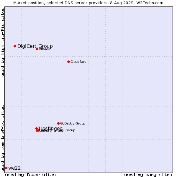 Market position of Hostinger vs. DigiCert Group vs. we22