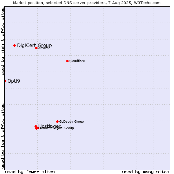 Market position of Hostinger vs. DigiCert Group vs. Opti9