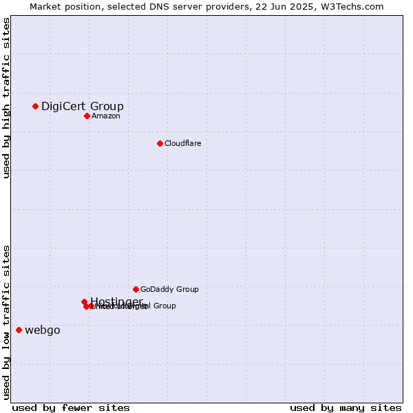 Market position of Hostinger vs. DigiCert Group vs. webgo