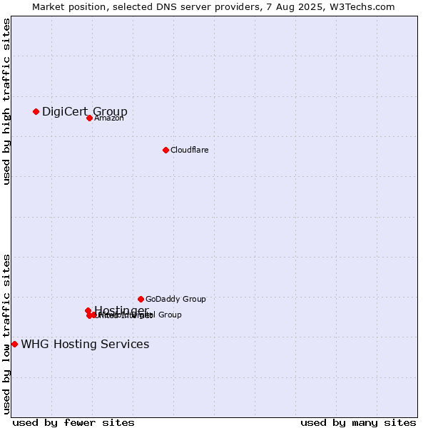 Market position of Hostinger vs. DigiCert Group vs. WHG Hosting Services