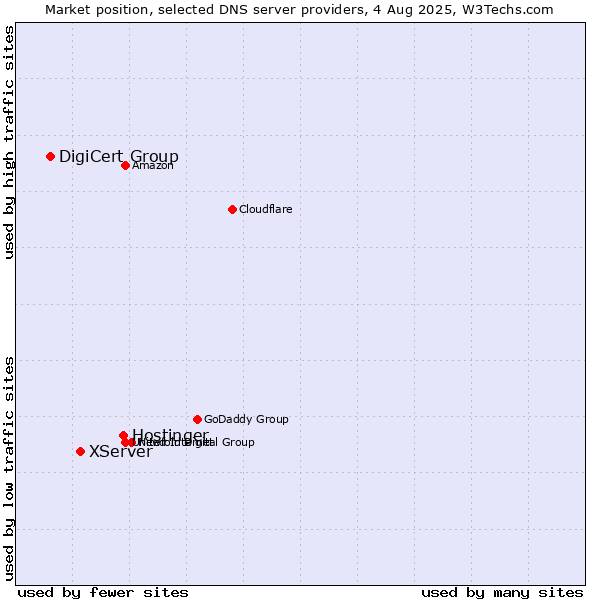 Market position of Hostinger vs. XServer vs. DigiCert Group