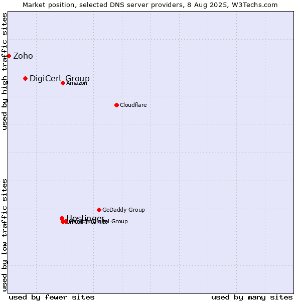Market position of Hostinger vs. DigiCert Group vs. Zoho