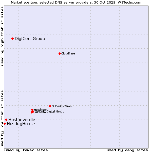 Market position of DigiCert Group vs. Hostneverdie vs. HostingHouse