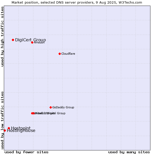 Market position of DigiCert Group vs. Hostpoint vs. HostingHouse