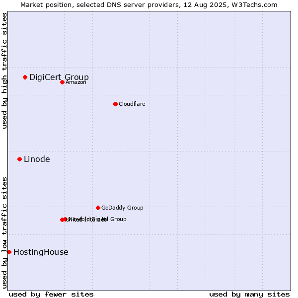 Market position of DigiCert Group vs. Linode vs. HostingHouse