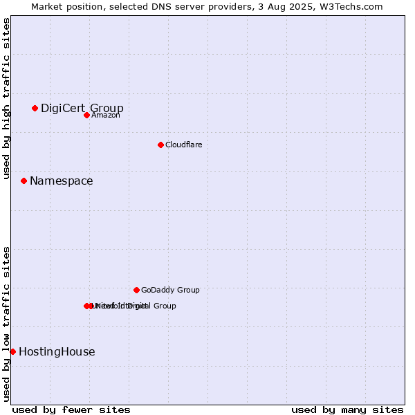 Market position of DigiCert Group vs. Namespace vs. HostingHouse