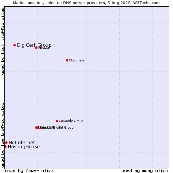 Market position of DigiCert Group vs. Netinternet vs. HostingHouse