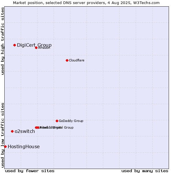 Market position of DigiCert Group vs. o2switch vs. HostingHouse