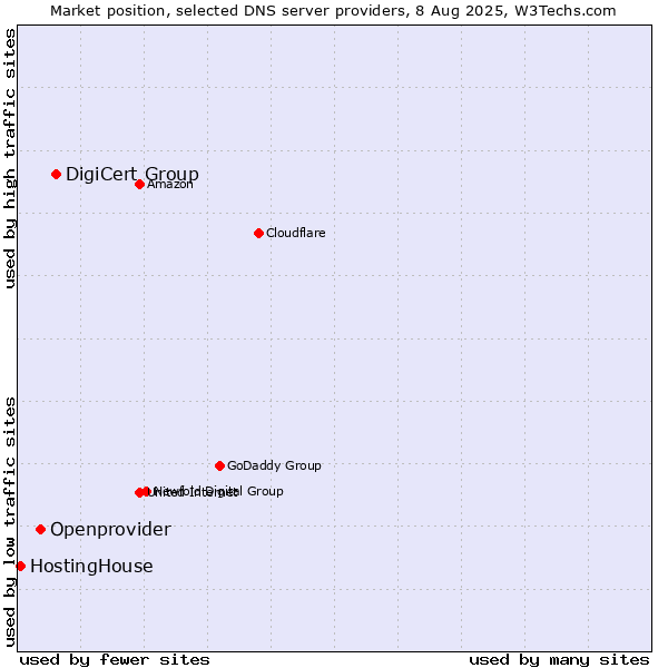 Market position of DigiCert Group vs. Openprovider vs. HostingHouse